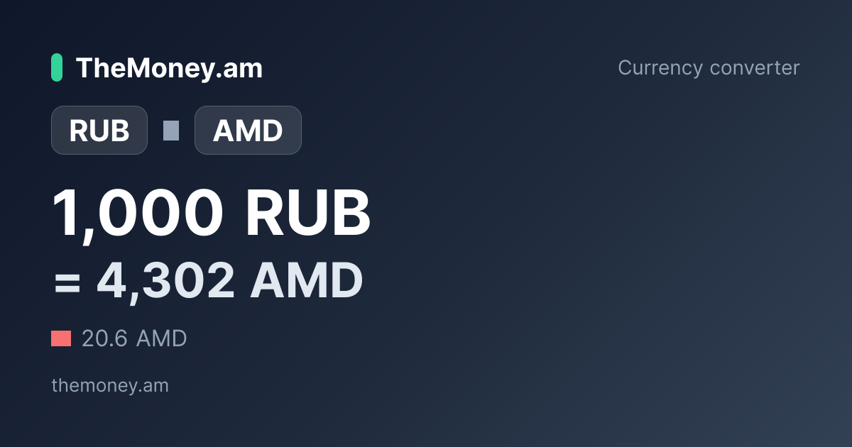 RUB 1,000 to AMD — how much is it today